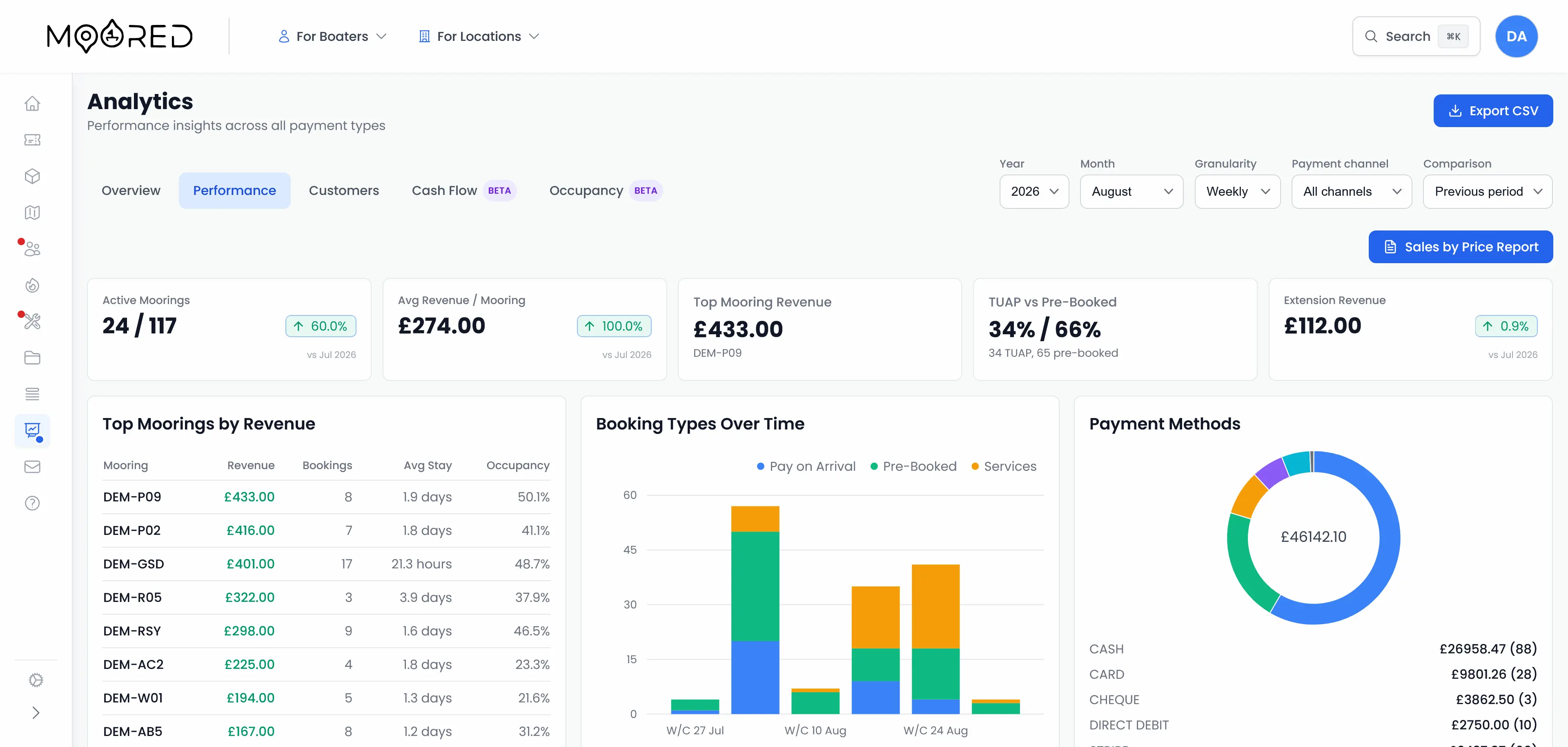 Moored analytics dashboard showing revenue per mooring, pay-on-arrival against pre-booked over time, and a payment methods breakdown