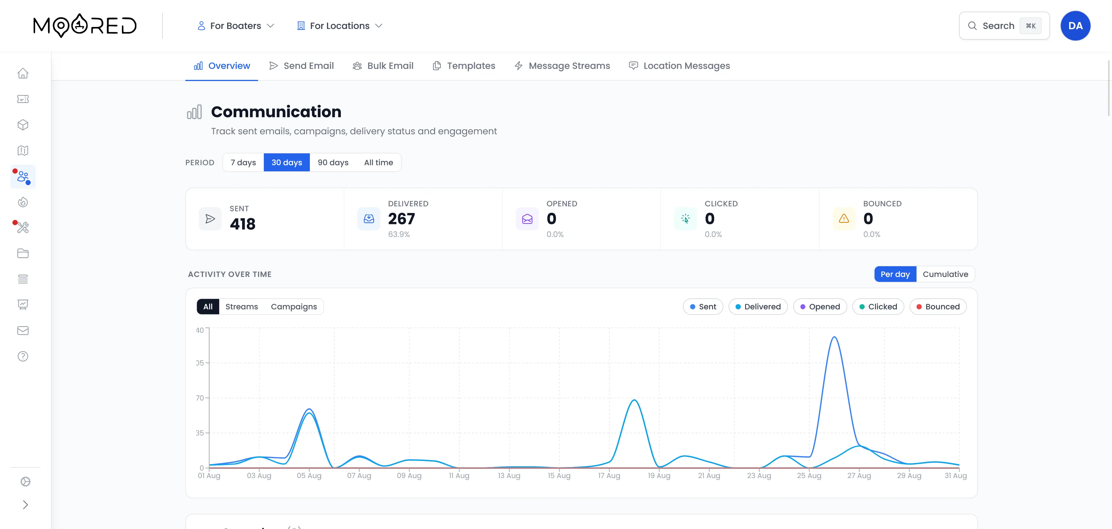 Moored communication dashboard showing sent, delivered, opened, clicked and bounced counts with email activity plotted across 30 days